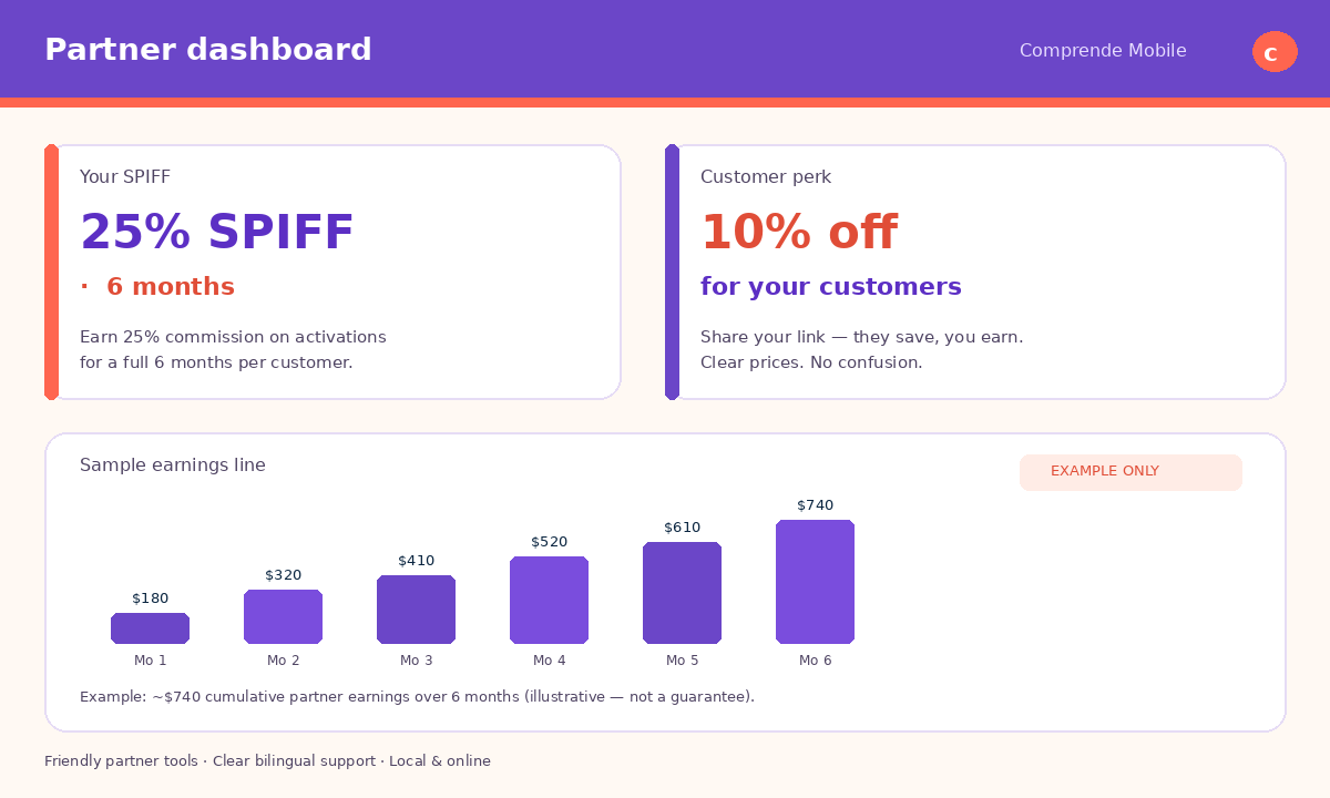 Panel de ejemplo para socios que muestra 25% SPIFF durante 6 meses, ganancias de ejemplo y 10% de descuento para clientes.